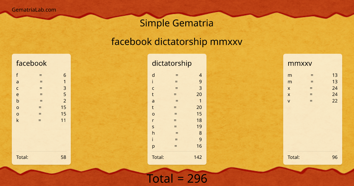 facebook dictatorship mmxxv in simple Gematria